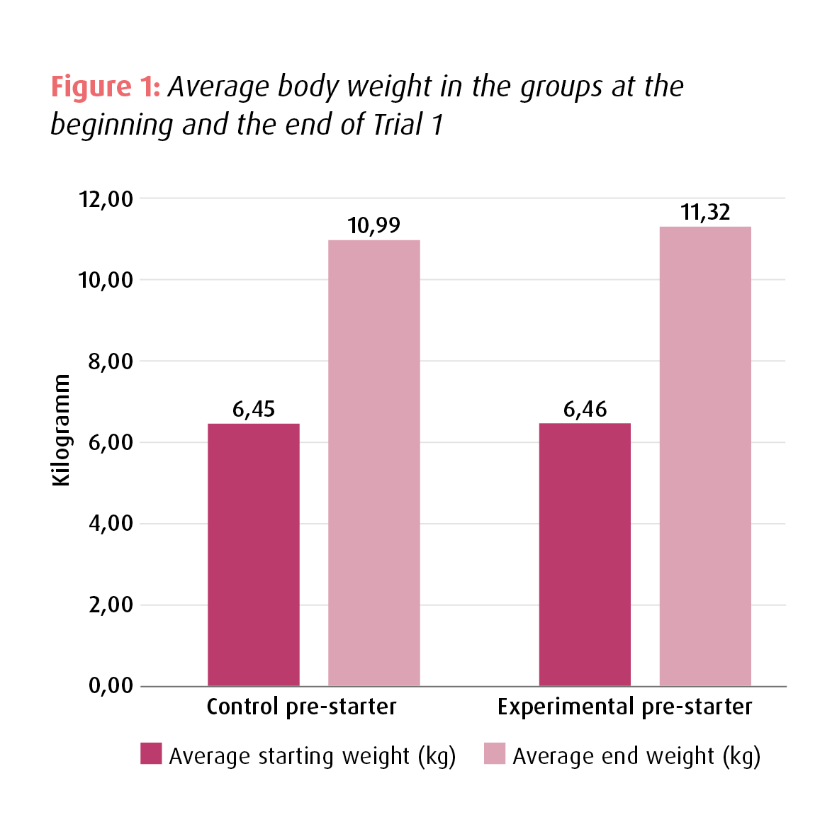 Protein digestibility