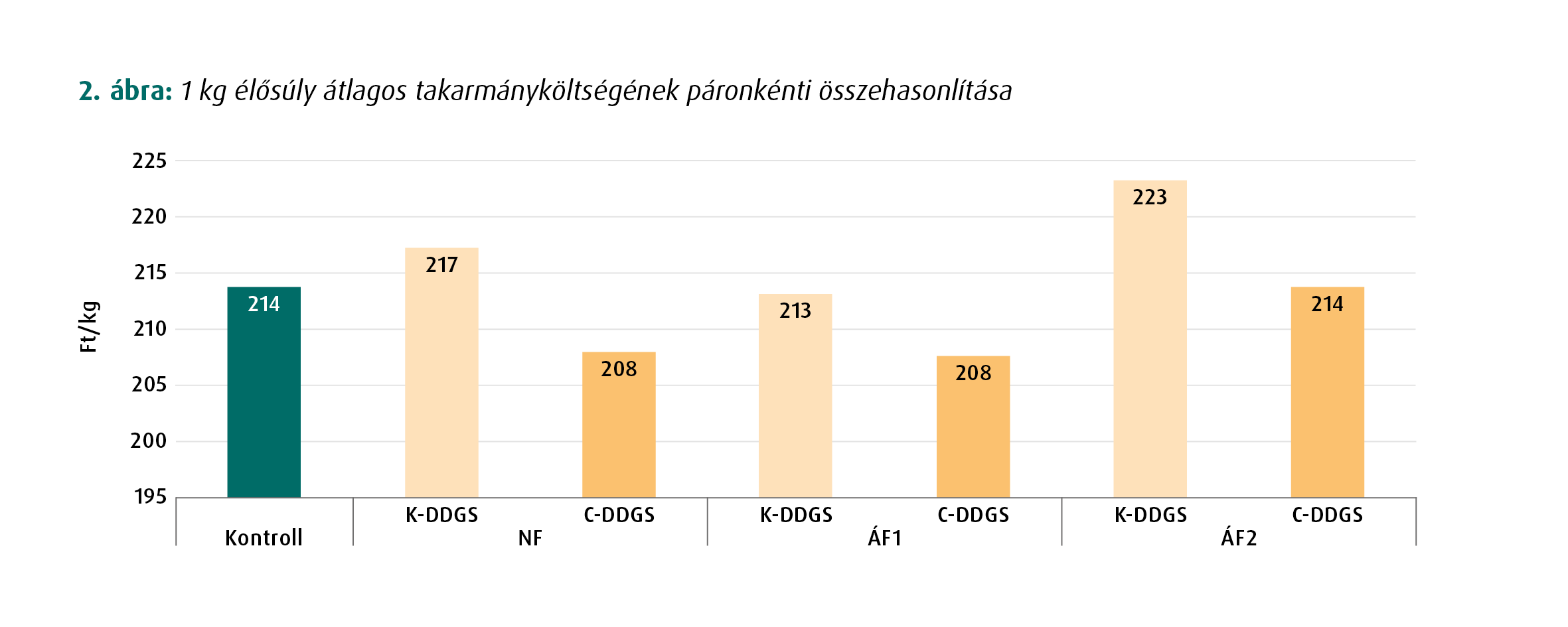 baromfitakarmányozás