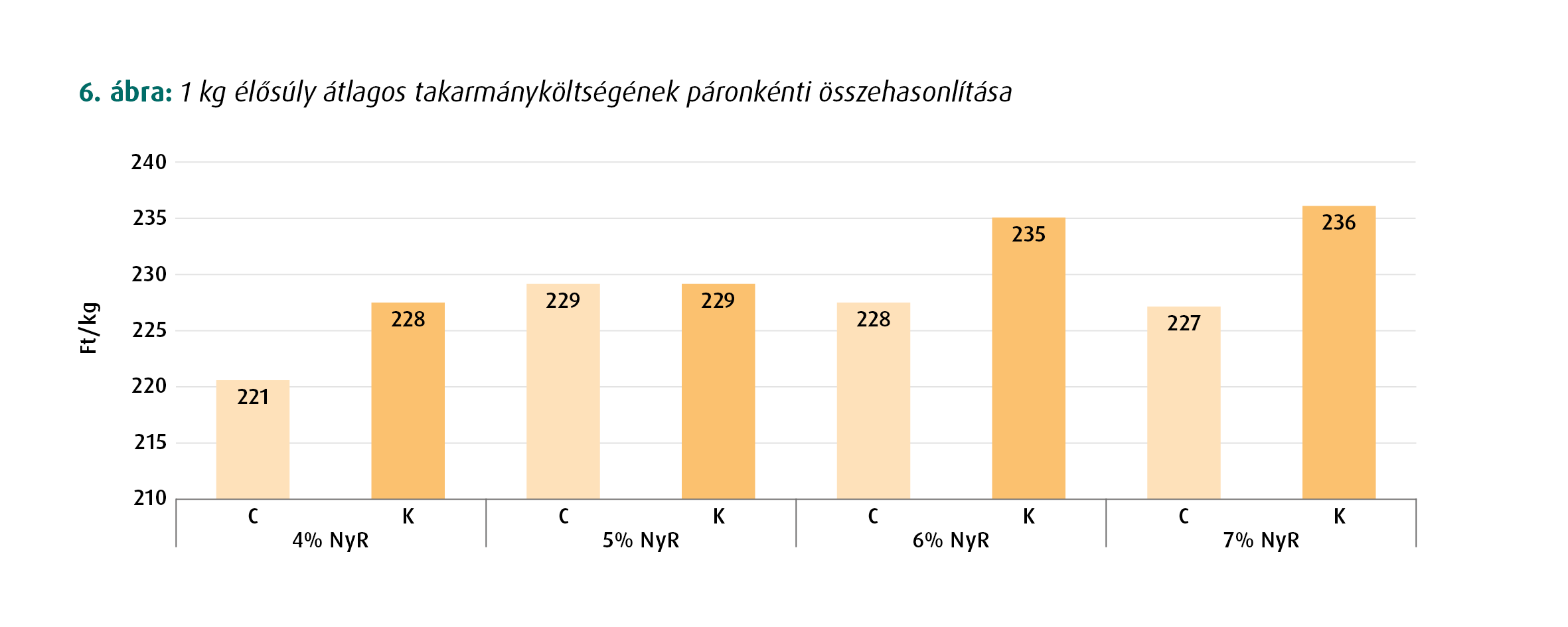 baromfitakarmányozás