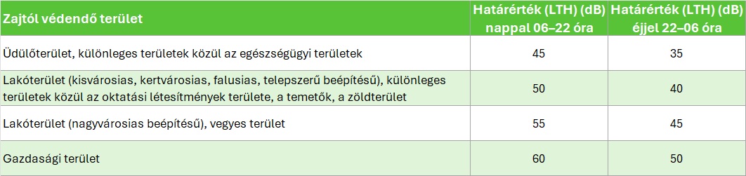 Környezetvédelmi határértékek