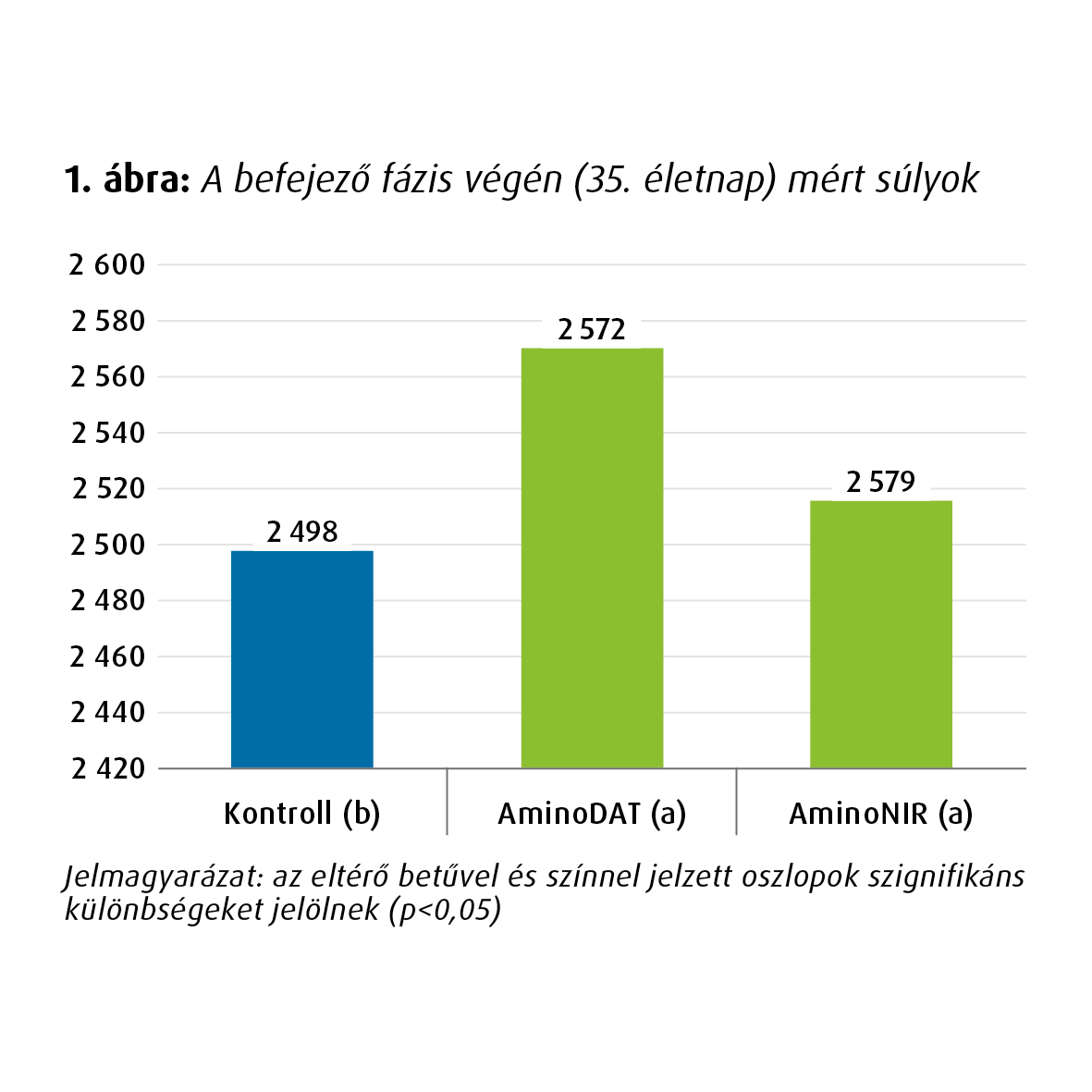 AminoDAT brojler