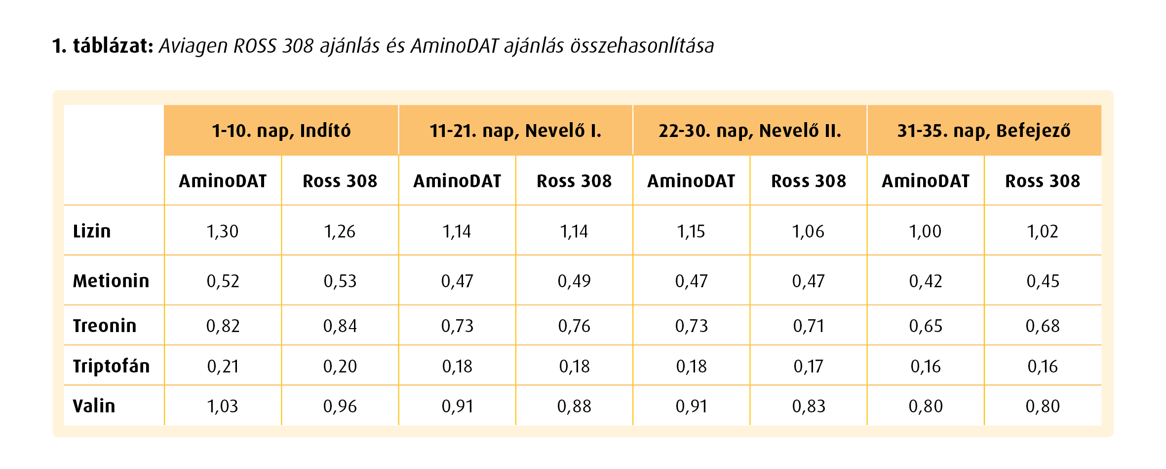 AminoDAT brojler